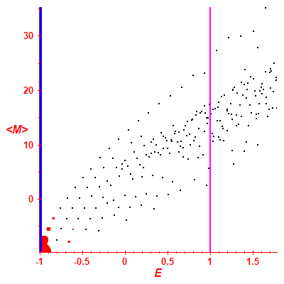 Peres lattice <M>